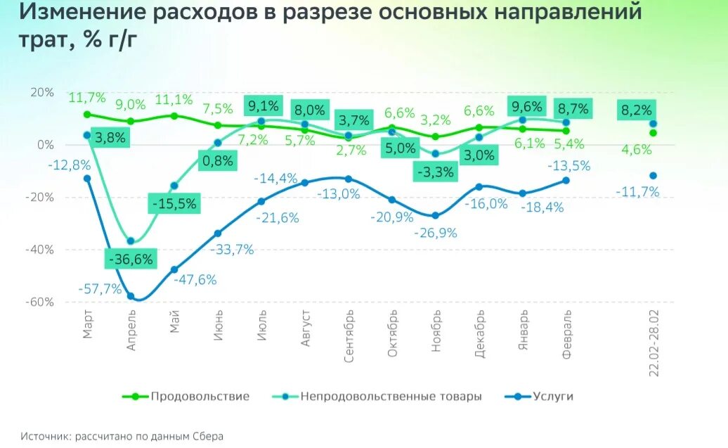 Сбериндекс. Сбериндекс лого. Динамика потребительских расходов в россии. Динамика цен на чугун 2022. Sberindex onetwotrip.