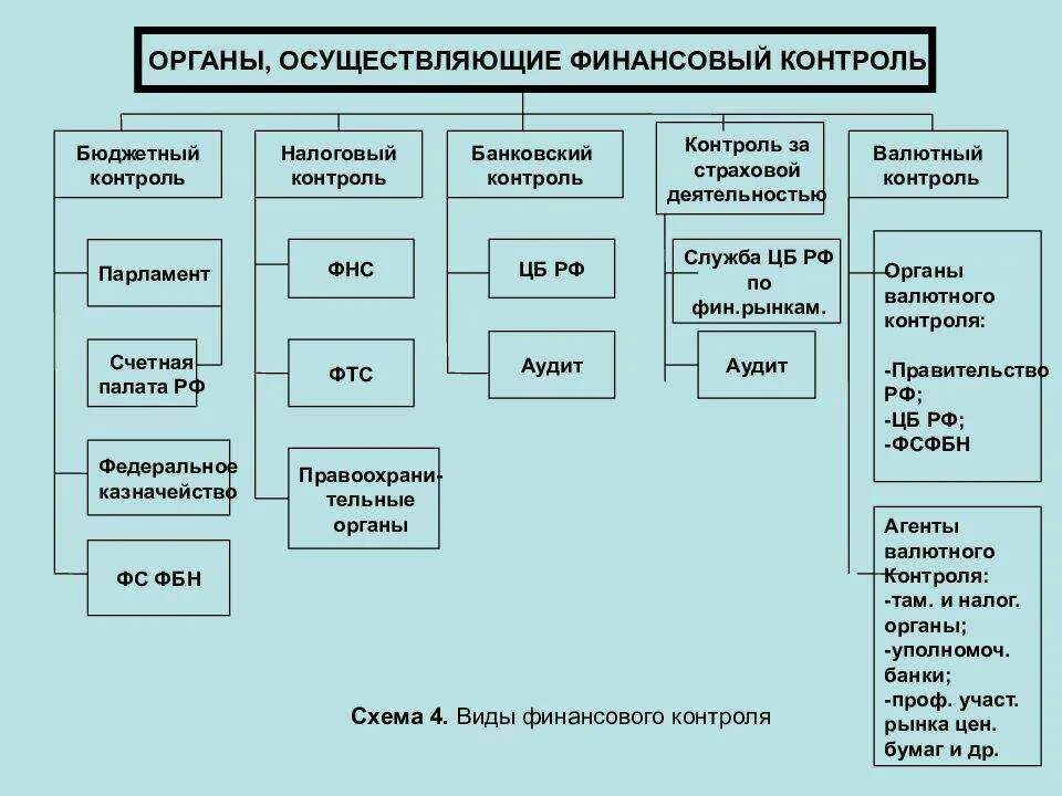 Схема взаимодействия органов государственного финансового контроля. Структура органов финансового контроля в РФ. Классификация органов осуществляющих финансовом контроле. Схемы субъектов финансового контроля. Как называется подчиненное государство