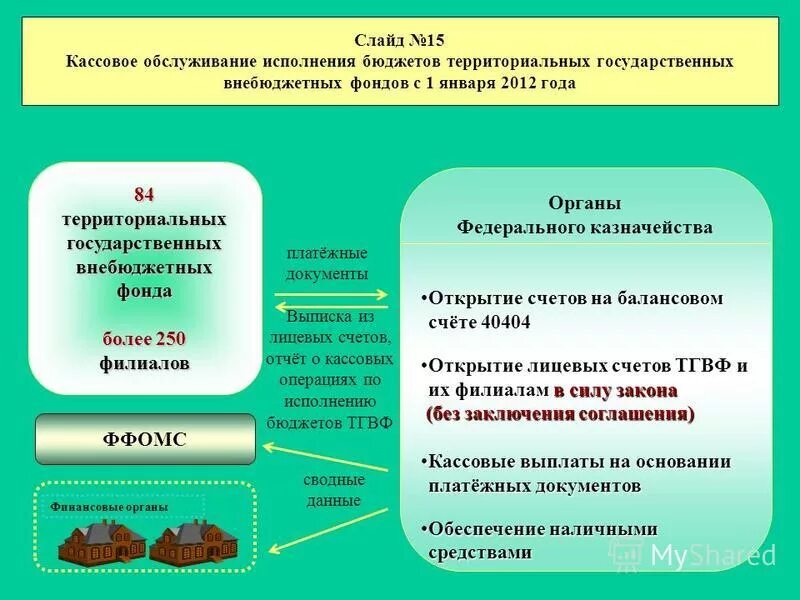 Исполнения бюджета территориального фонда. Исполнения бюджета территориального фонда