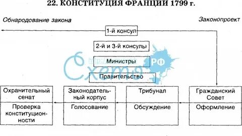 Согласно конституции 1791 во франции устанавливалась