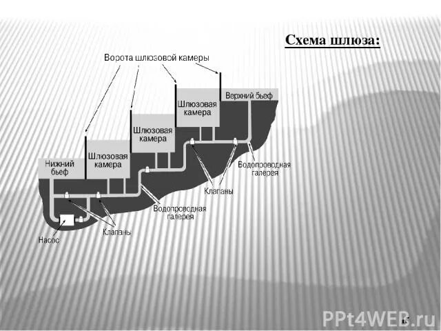 Работа шлюзов физика. Конструкция шлюзов. Шлюз схема. Схема работы шлюзов. Судоходный шлюз схема.