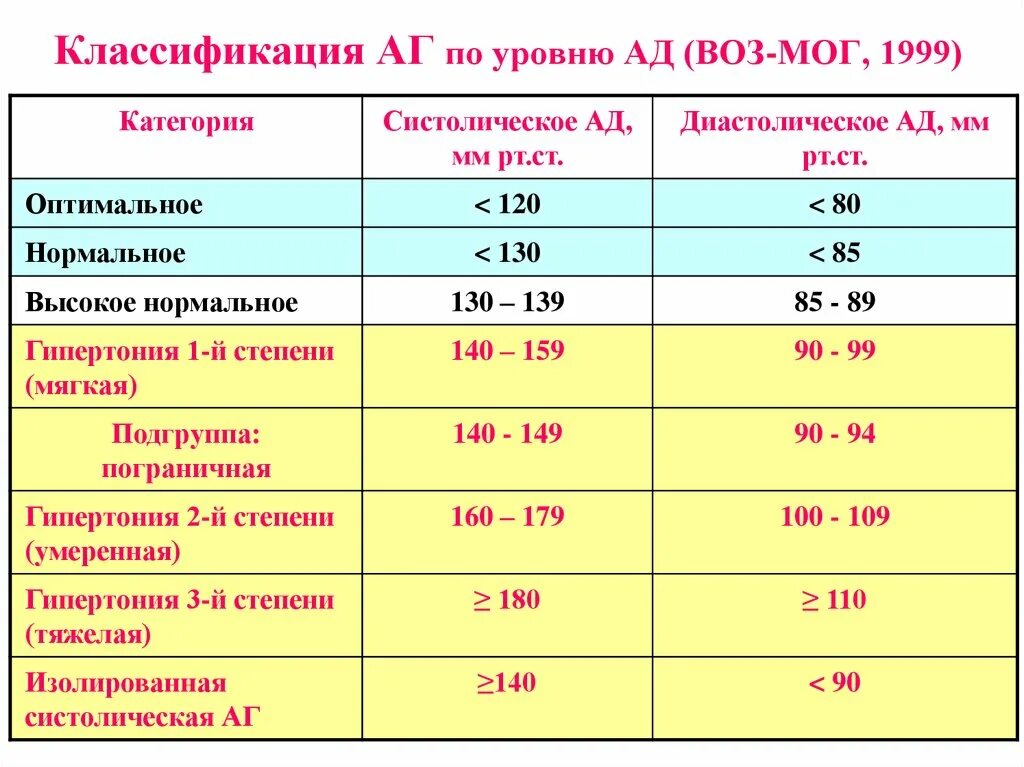 Мм в 3 степени. Классификация уровня артериального давления по воз. Гипертоническая болезнь показатели ад таблица. Классификация уровней артериальной гипертензии. Современная классификация воз по уровню ад.