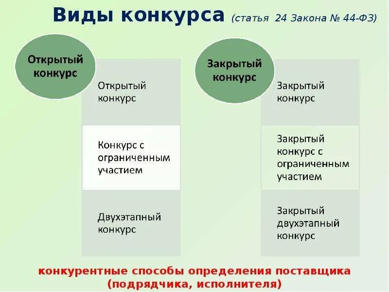 Конкурс по 44. Виды конкурсов. Виды конкурсов по 44 ФЗ. Какие виды конкурсов бывают. Виды конкурсов муниципальные.