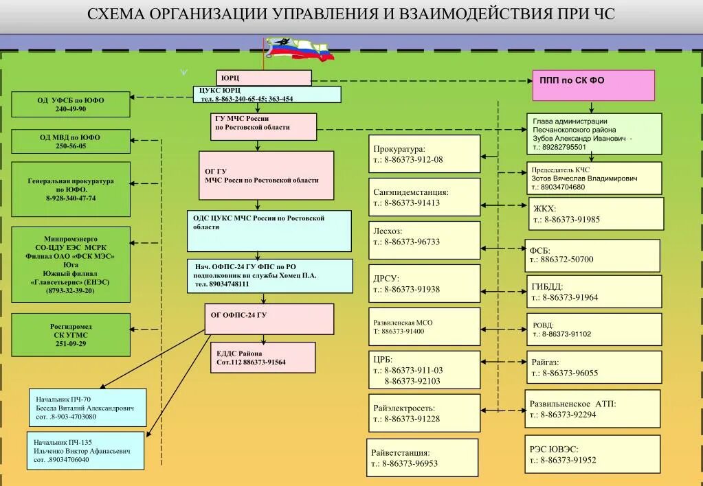 Схема управления и взаимодействия