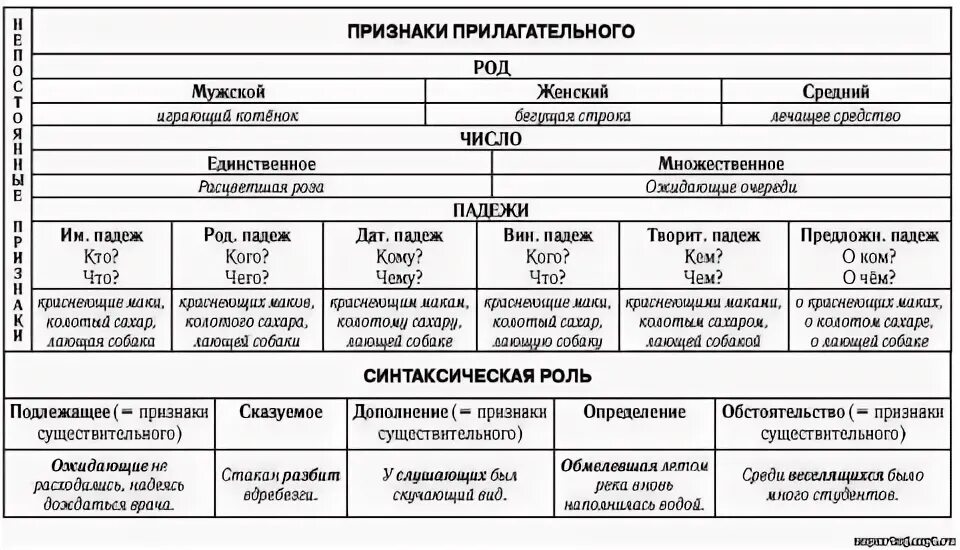 Причастие имеет признаки прилагательного. Признаки причастия признаки глагола признаки прилагательного. Признаки прилагательных таблица. Признаки глагола и прилагательного у причастия. Признаки глаголов и прилагательных у причастий.