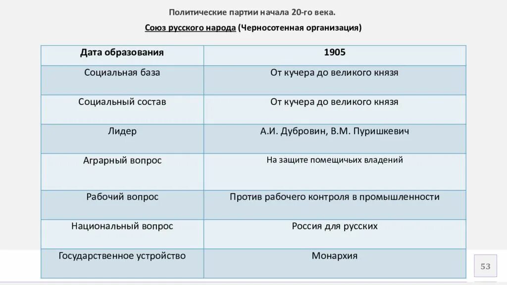 Союз михаила архангела лидеры. Союз Михаила Архангела и Союз русского народа таблица. Политические партии России в начале 20 века Союз русского народа. Политические партии в начале 20 века Союз русского народа. Союз русского народа Лидеры партии таблица.