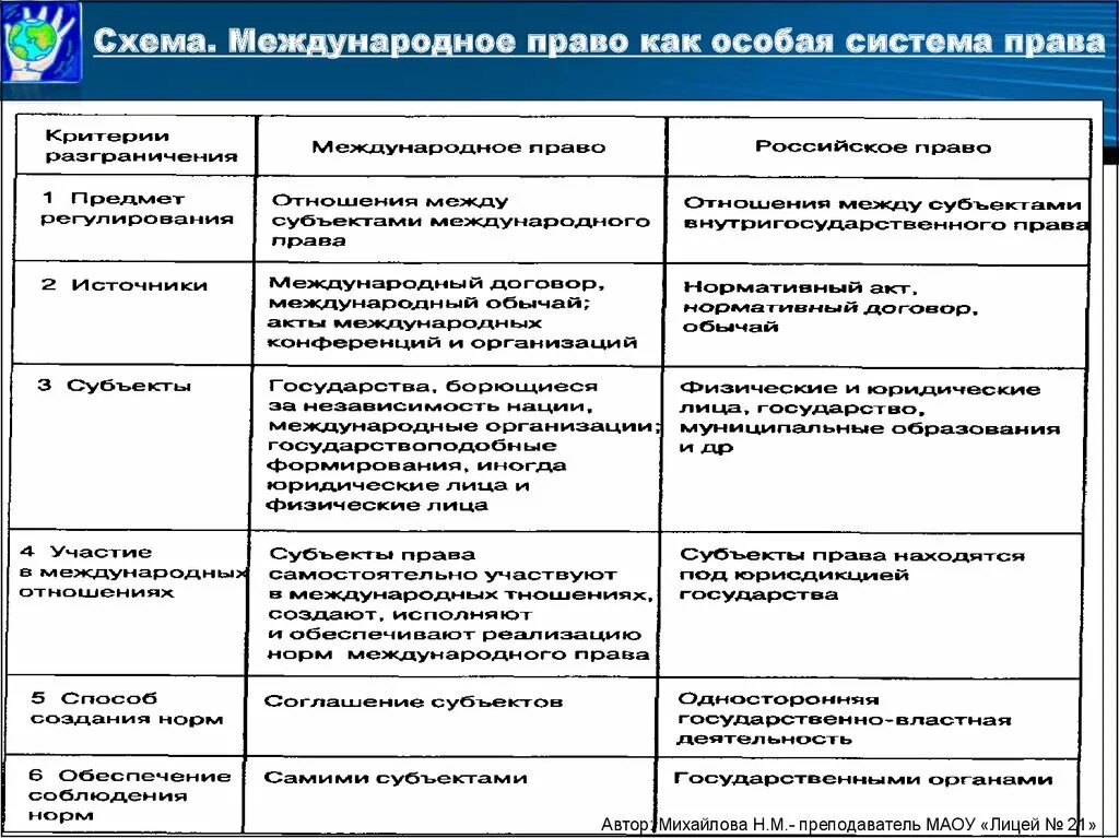 Сравнительный анализ субъектов