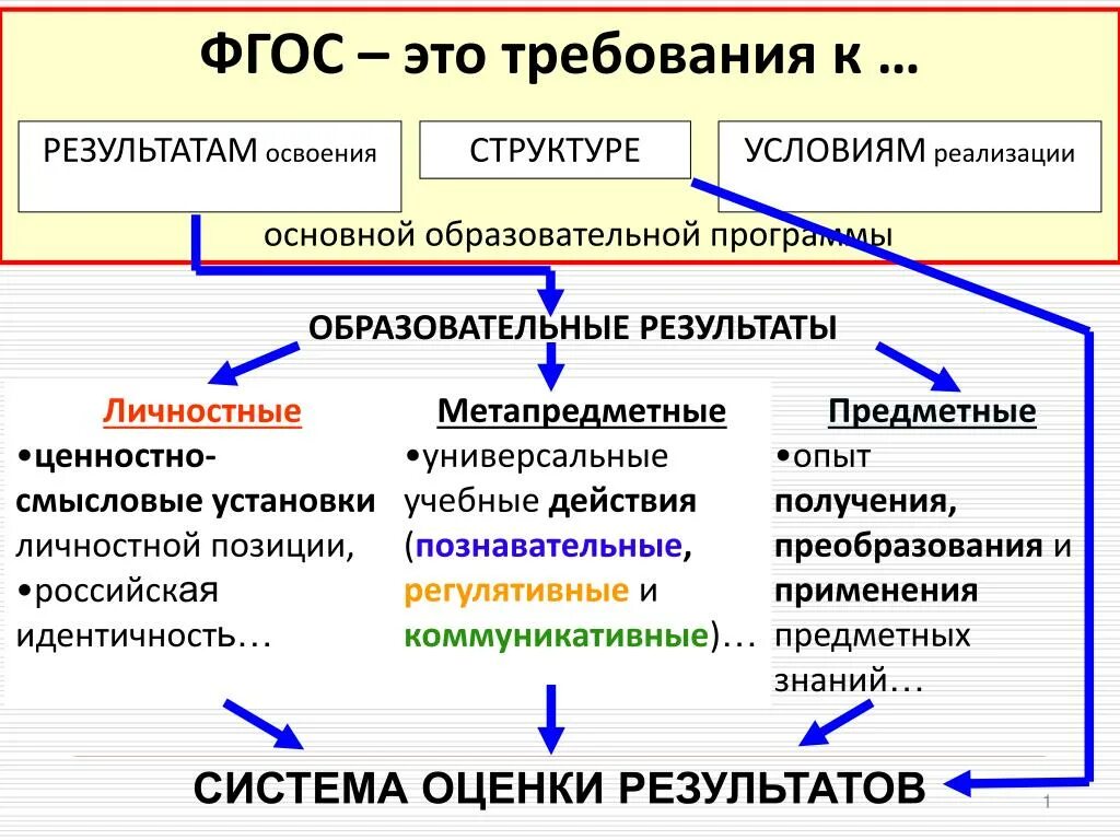 Образовательные результаты по русскому языку. Личностные образовательные Результаты ФГОС. ФГОС метапредметные универсальные учебные действия регулятивные. Таблица личностных результатов по ФГОС. Личностные Результаты ФГОС.