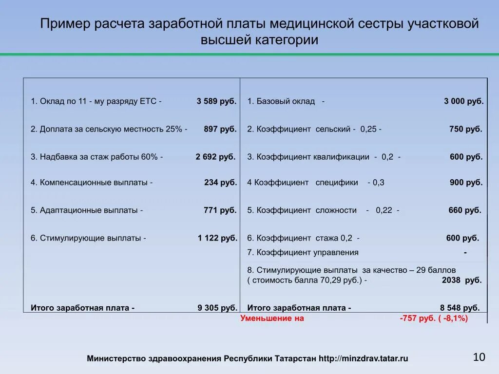 Новые выплаты медсестрам. Оклад медсестры с высшей категорией. Расчет зарплаты медсестры. Рассчитать зарплату медицинской сестры. Оклад медицинской сестры участковой.