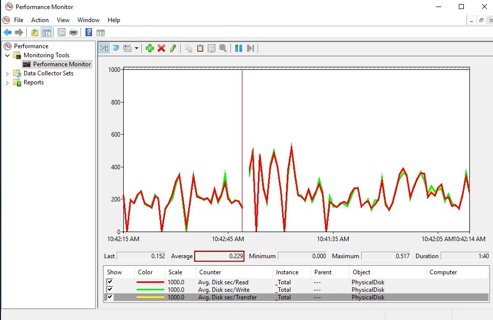 Disk latency. Latency monitor.