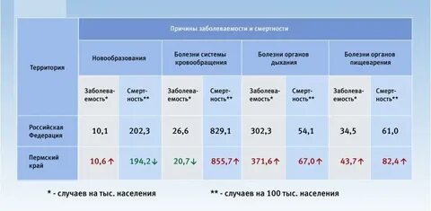 Заболеваемость болезнями органов дыхания