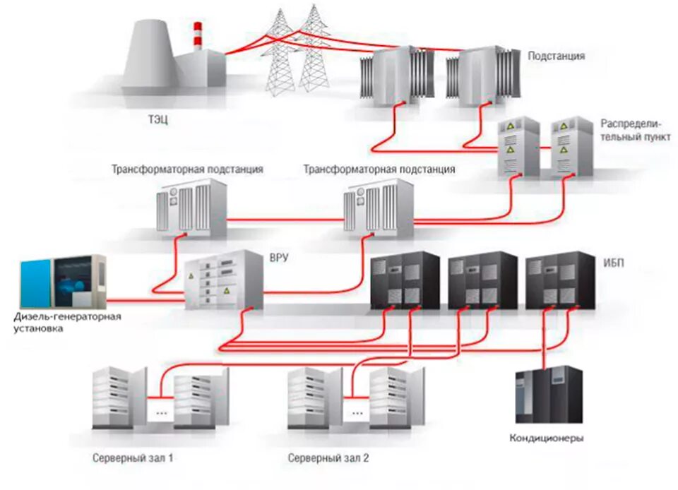 Сетевая организация электроснабжения. Распределенная схема системы бесперебойного электроснабжения. Схема электроснабжения 1 категории надежности. Схема электроснабжения 2 категории надежности электроснабжения. Схема электроснабжения ЦОД.