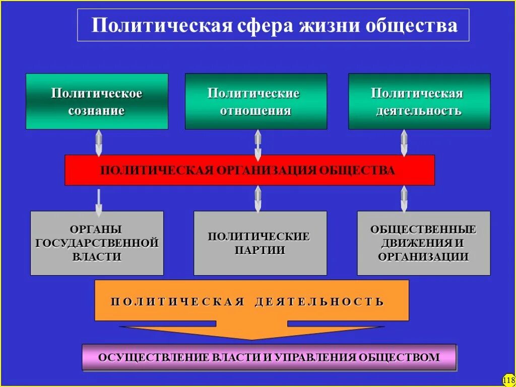 Политическая сфера. Политической жизни общества. Политическая организация общества. Политические сферы жизни общества.