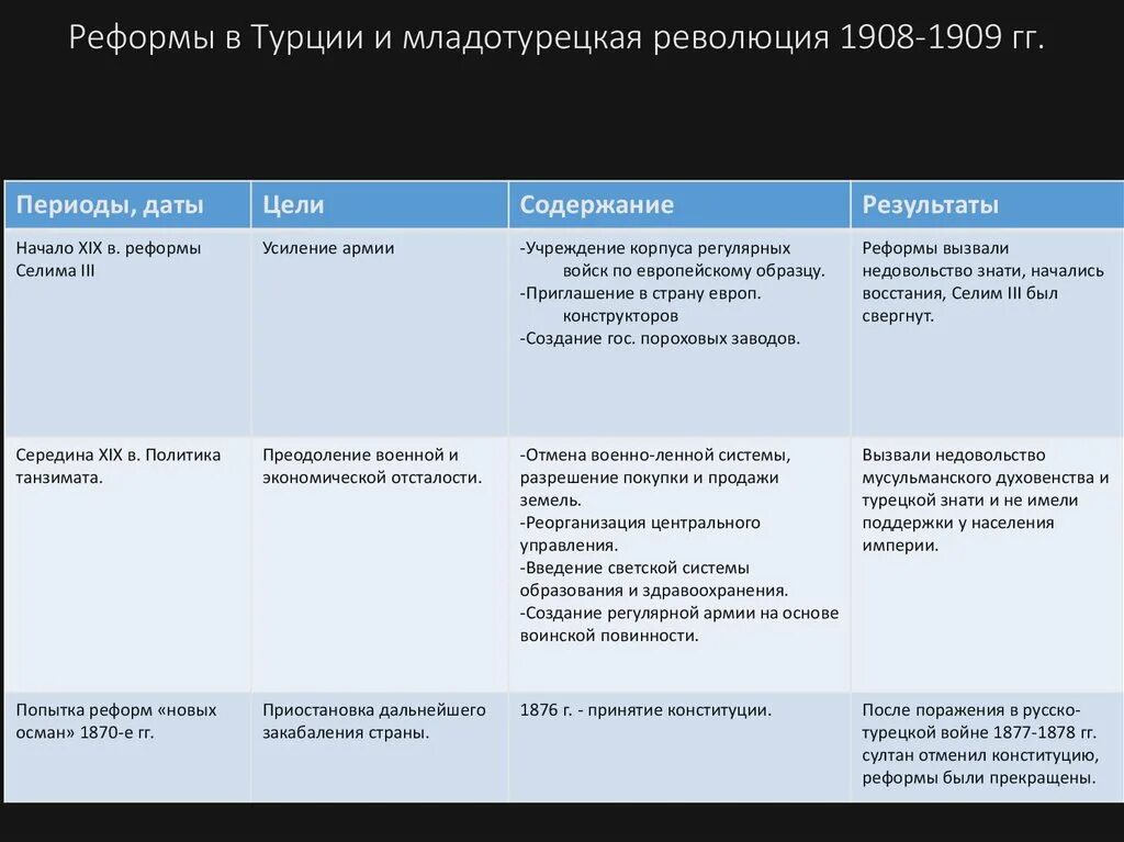 Каковы были реформы селима. Реформы в Турции и Младотурецкая революция 1908-1909 годов таблица. Младотурецкая революция 1908-1909 итоги. Участники младотурецкой революции 1908-1909. Таблица причина цели младотурецкой революции.