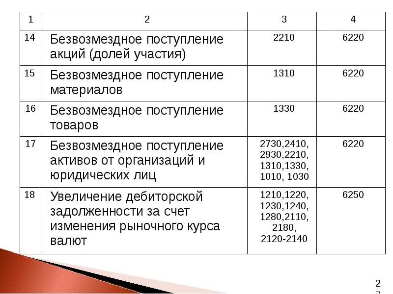 Организация поступления материалов. Безвозмездное поступление материалов проводки. Получены материалы безвозмездно проводка. Поступили безвозмездно материалы. Проводка по безвозмездному поступлению материалов.