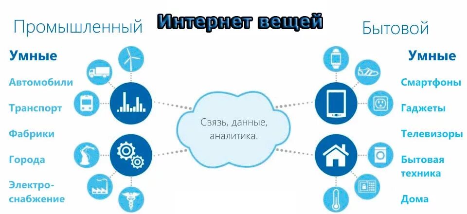 Сообщение на тему интернет вещей. Интернет вещей. Интернет вещей схема. Интернет вещей (IOT). Концепция интернета вещей.