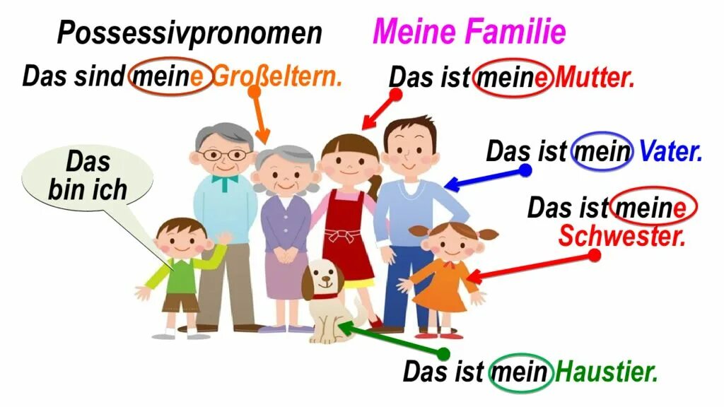 Familie немецкий. Немецкий язык meine Familie. Meine Familie стих на немецком. Стихотворение Familie на немецком.