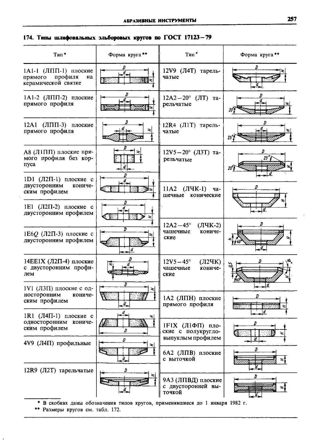 Профили шлифовальных кругов. Маркировка эльборовых шлифовальных кругов. Шлифовальные круги маркировка шлифовальных кругов. Типы профиля круга шлифовального. Обозначение профиля эльборовых шлифовальных кругов.