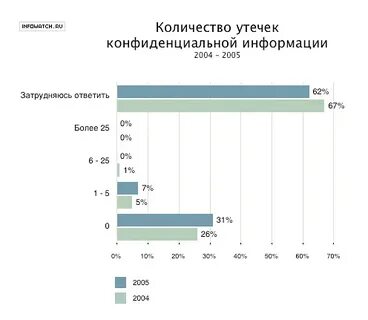 Категории утечек данных