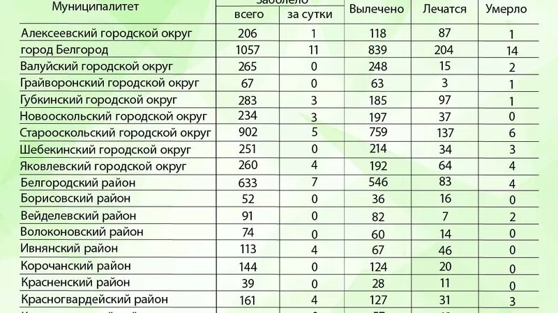 Коронавирус в рязанской области на сегодня. Статистика коронавируса в Белгородской области. Оперштаб Белгородской области по коронавирусу по районам. Коронавирус Белгород. Белгородская область таблица.