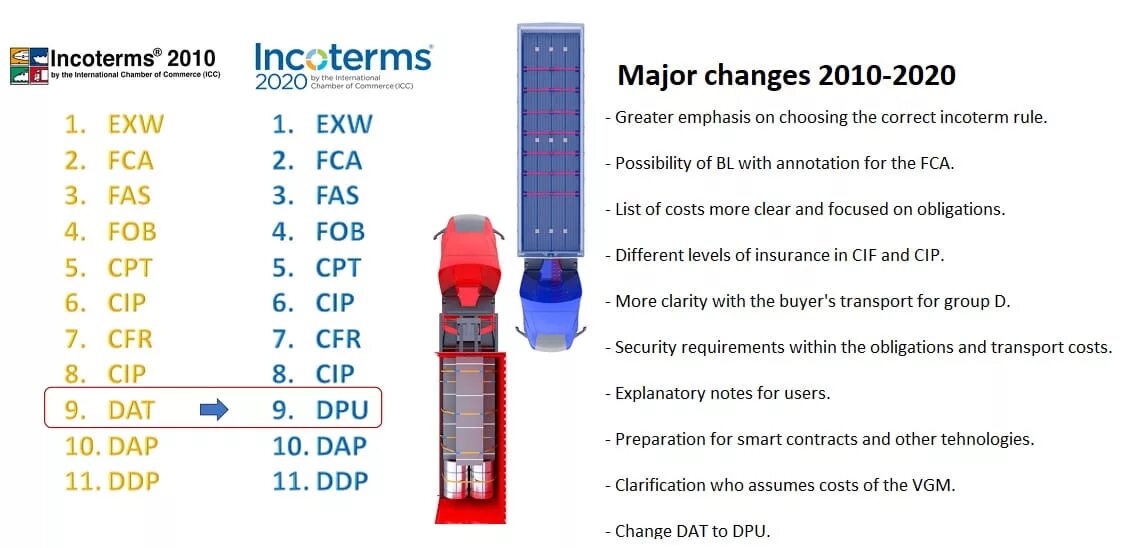 Инкотермс 2020 и 2010 сравнение. Отличия Инкотермс 2010 и 2020. Сравнение Инкотермс 2010 и 2020 таблица. Инкотермс 2010 и 2020 отличия таблица. Чем отличился 2020 год