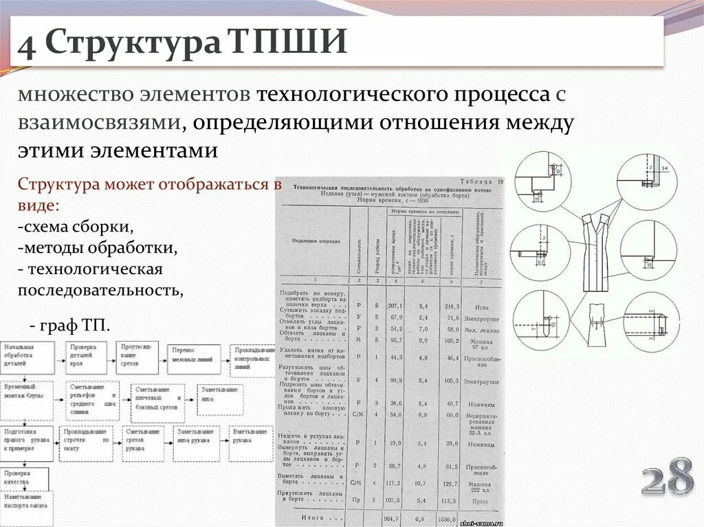 Элементы технологического процесса. Технологическая карта изготовления швейного изделия.