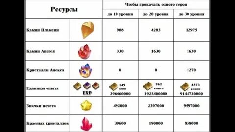 Сколько нужно еды до 15 уровня