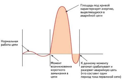 Короткий ток
