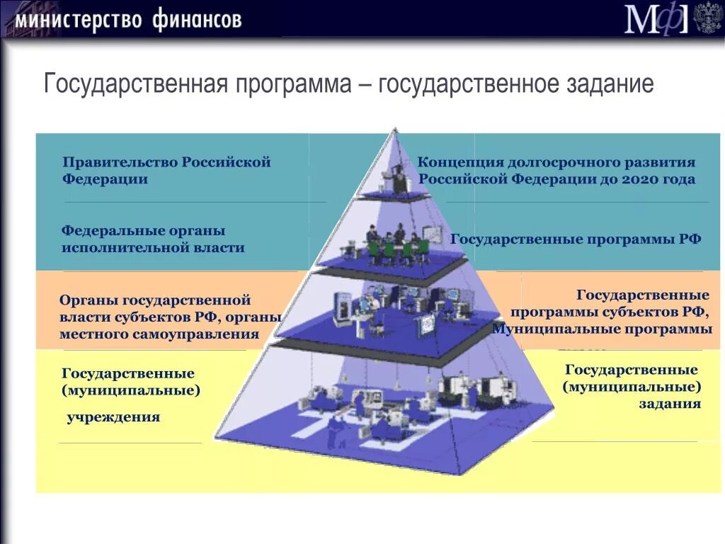 Элементы государственной программы. Государственные программы. Виды государственных программ. Виды муниципальных программ. Государственная программа - государственное задание.