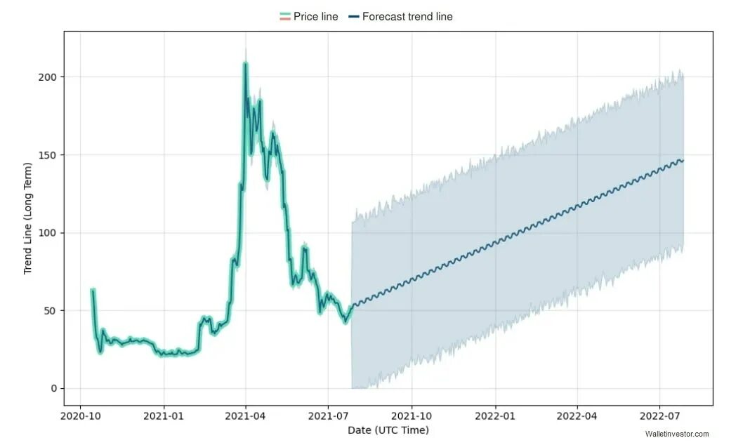 Прогноз доллара на 2023 год. Silver Price prediction 2022. Предсказание по биткоину из 2025 год график. Walletinvestor.