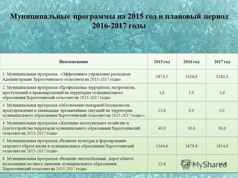муниципальные программы сельсоветов. заявка на реализацию муниципальной программы. стратегия развития сельского поселения. муниципальные программы сельсоветов. как выглядит бюджет.