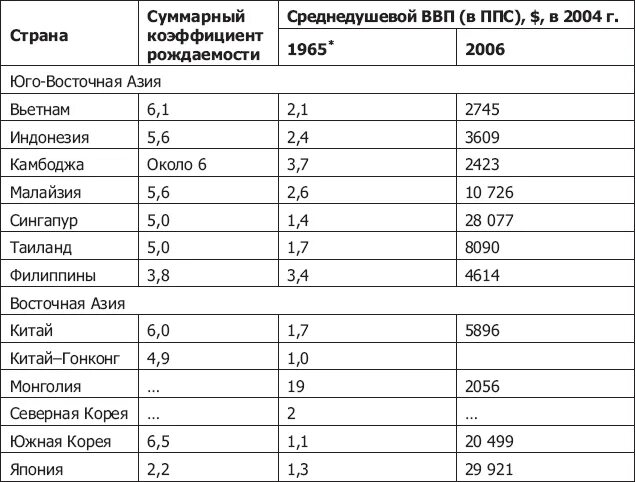 Коэффициент рождаемости в азии. Таджикистан численность населения по годам. Демографические показатели стран центральной азии. Демографические проблемы в странах африки. Естественный прирост стран азии.