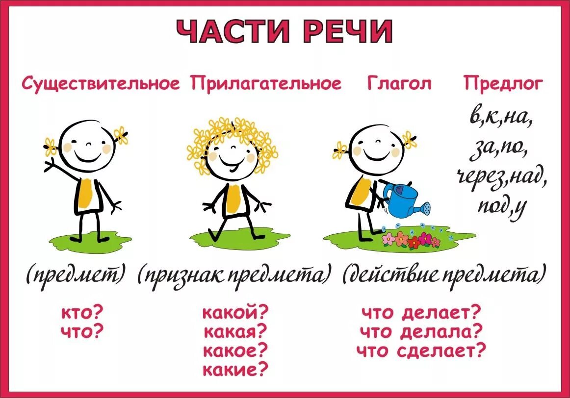 Название предмета прилагательное. Части речи существительное прилагательное глагол таблица. таблица по русскому языку части речи. части речи начальная школа таблица. части речи в русском языке.