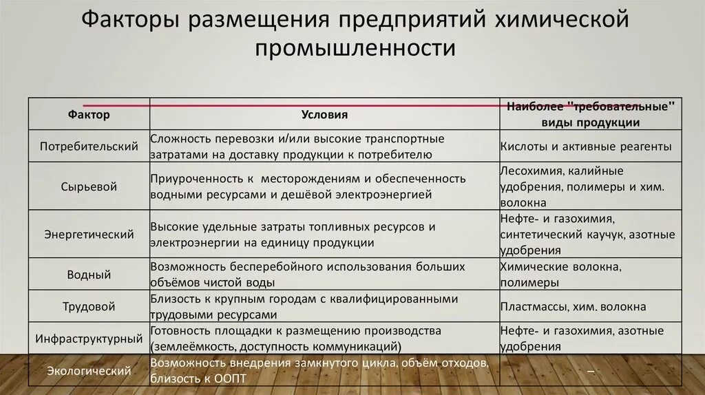 Условия химической промышленности. Факторы размещения предприятий хим.промышленности таблица. Факторы размещения химических предприятий 9 класс география. Факторы размещения химической промышленности кратко. Факторы размещения химического производства.