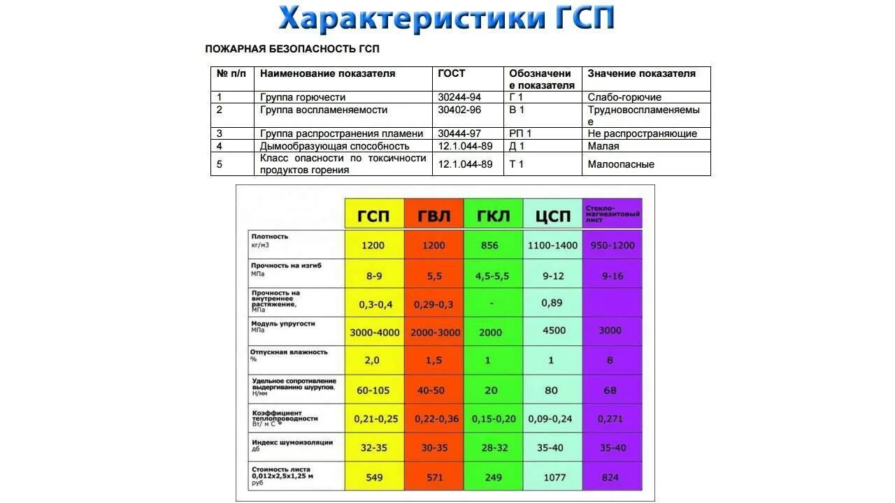 Гсп сколько. Гсп плита (гипсостружечная плита). параметры плиты гсп. гипсостружечная плита вес 1 м2. гсп плита вес листа.