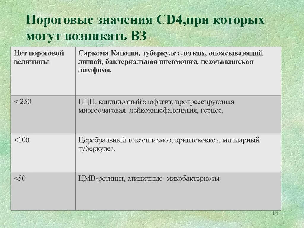 Пороговое значение. CD+14 при ВИЧ значение. Пороговое значение Алтайский край. ВИЧ значение в природе.