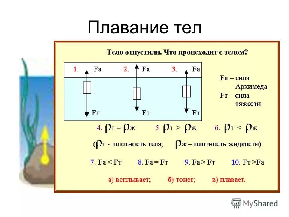 закон архимеда условие плавания тел 7 класс. закон архимеда плавание тел. условие плавания тел формула. условия плавания тел физика 10 класс. сила архимеда условия плавания тел 7 класс.