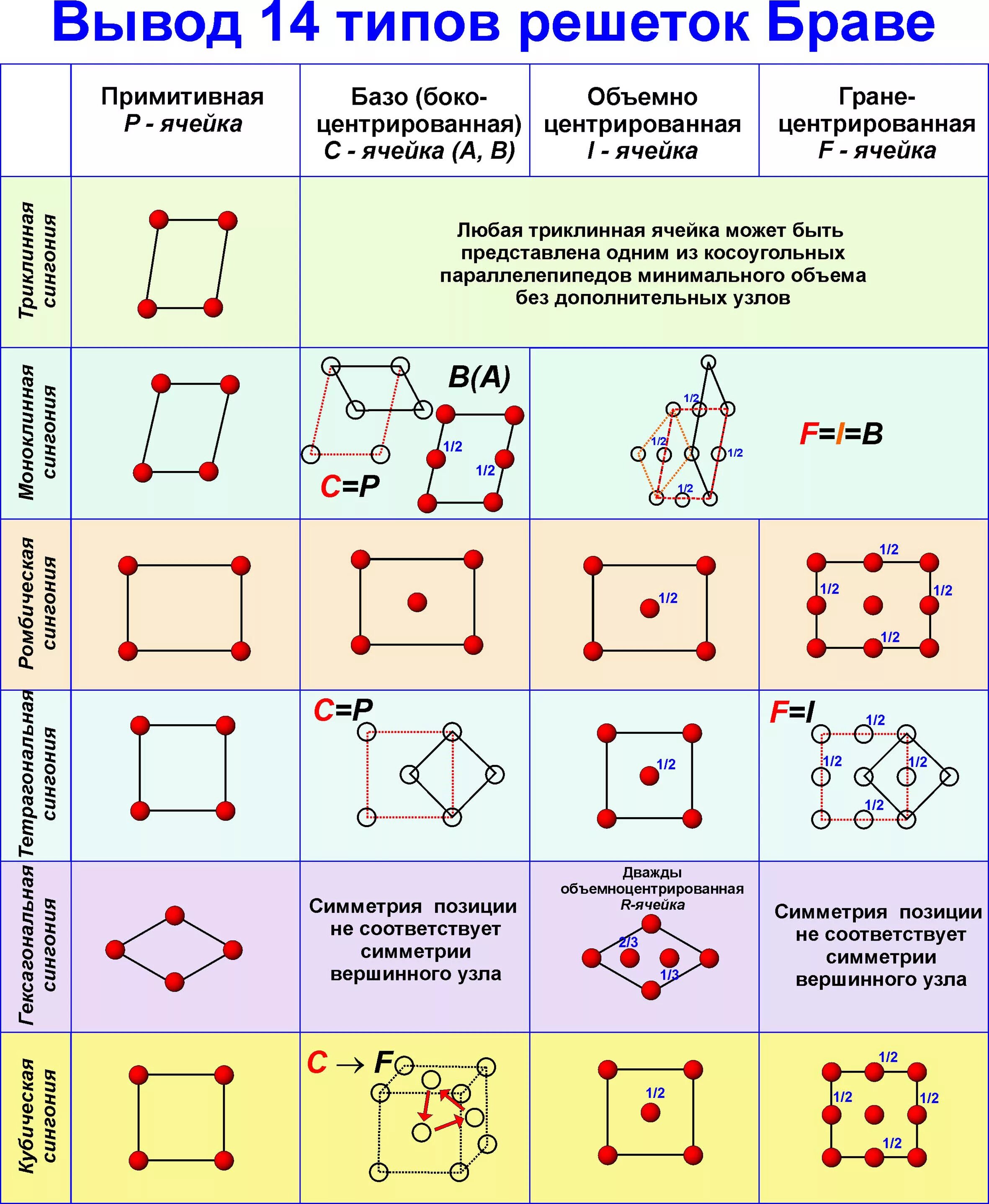 14 вид. Типы ячеек Браве. Тип кристаллических решеток Бравэ. Типы элементарных кристаллических ячеек. Решетки Бравэ типы решеток Бравэ.