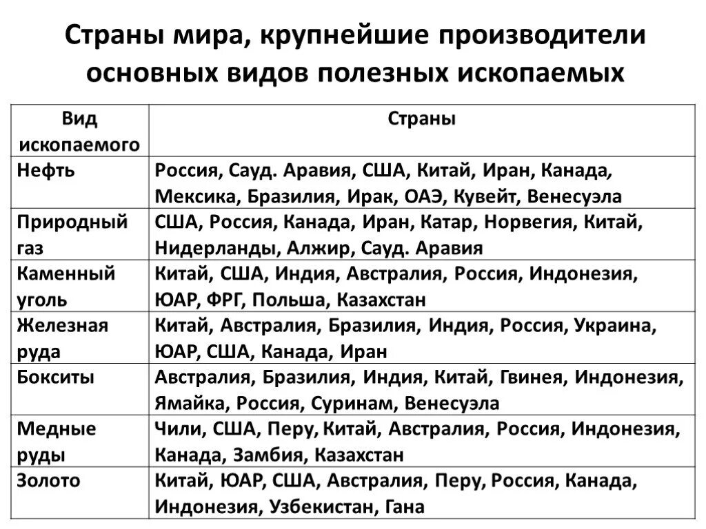 Страны богатые ресурсами разнообразного минерального. Страны Лидеры по запасам Минеральных ресурсов таблица 10 класс. Страны Лидеры по запасам Минеральных ресурсов таблица. Страны Лидеры по добыче полезных ископаемых. Страны Лидеры по полезным ископаемым.