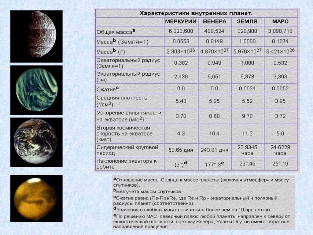 Физические характеристики планет. Характеристики планет солнечной системы таблица. Планеты солнечной системы параметры. Характеристика Меркурия Венеры и Марса. Сравнение марса и земли таблица