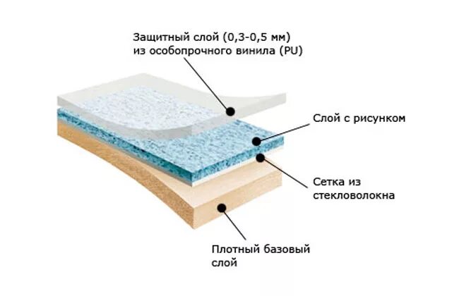 Защитный слой пвх. Гомогенный и гетерогенный линолеум. Гомогенный линолеум толщина. Линолеум ПВХ гомогенный и гетерогенный. Гетерогенный линолеум в разрезе.