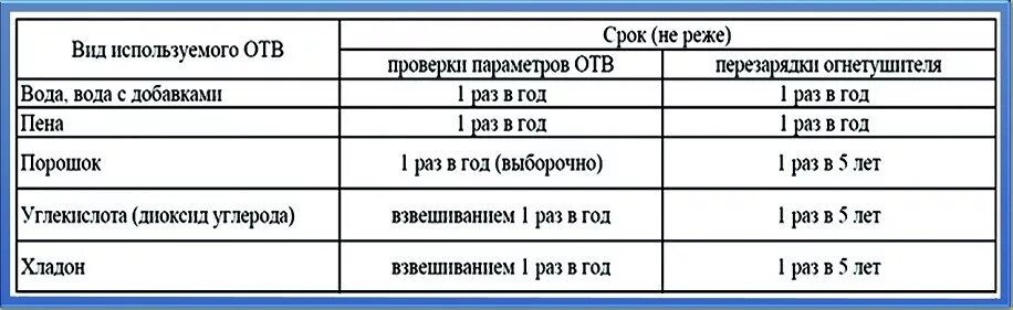 Сроки подлежат перезарядке. Перезарядка огнетушителей ОУ-5 периодичность. Сроки испытания перезарядки огнетушителя. Сроки проверки огнетушителей ОУ-3. Периодичность перезарядки порошковых огнетушителей.