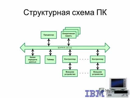 Восстановите структурную схему компьютера расставьте названия элементов