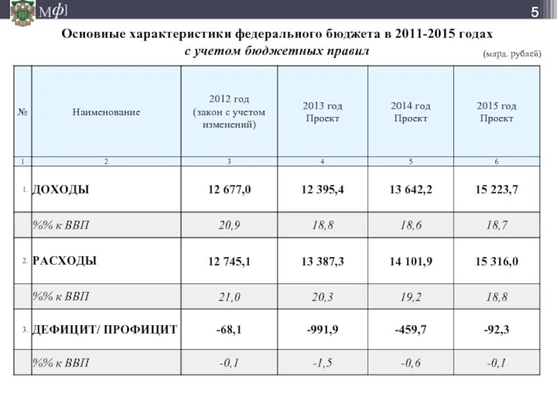 2013 изменение 2013 2012. Основные характеристики федерального бюджета. Параметры федерального бюджета. Бюджетное правило. Параметрам "бюджетных правил".