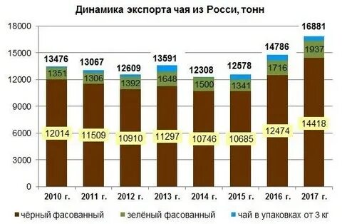 Тонна российская
