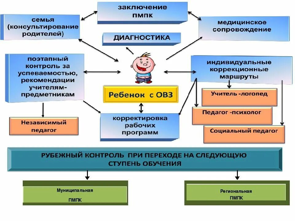 Участников инклюзивного образовательного процесса. Инклюзивное образование схема. обучение детей с овз схема. построение инклюзивного образования. модели инклюзивного образования.