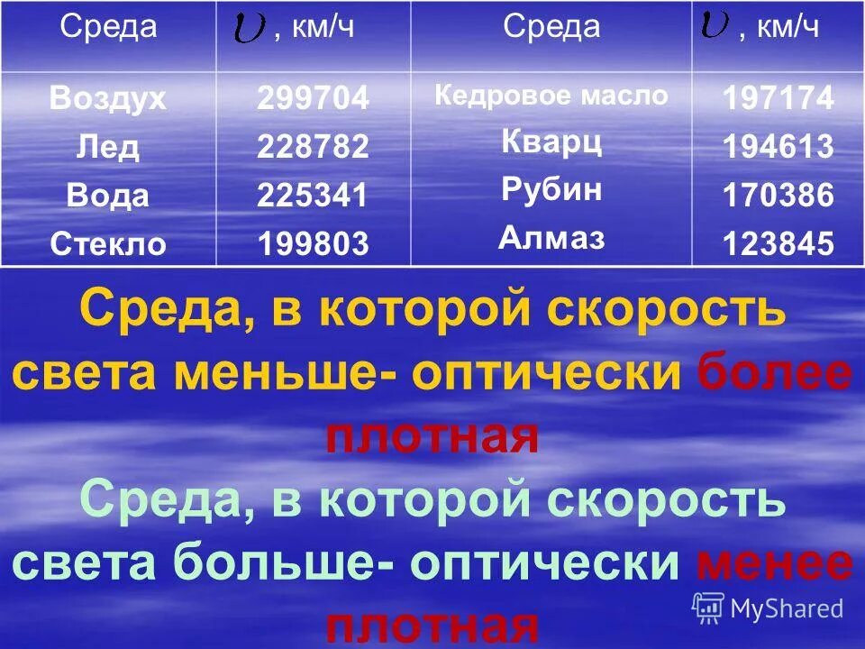 Скорость света. Скорость распространения света в среде формула. Скорость света в вакууме. Скорость света в вакууме. Скорость света км/с.