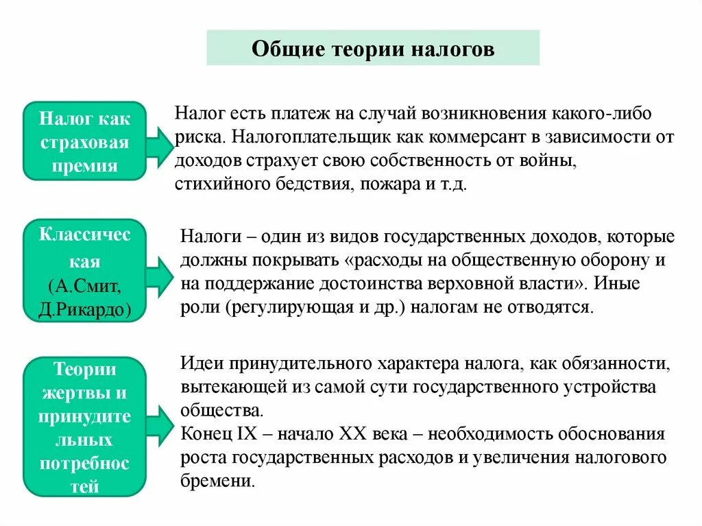 Теории налогообложения. Общие теории налогообложения. Теория налога как страховой премии. Научные теории возникновения налогообложения. Современное налогообложение