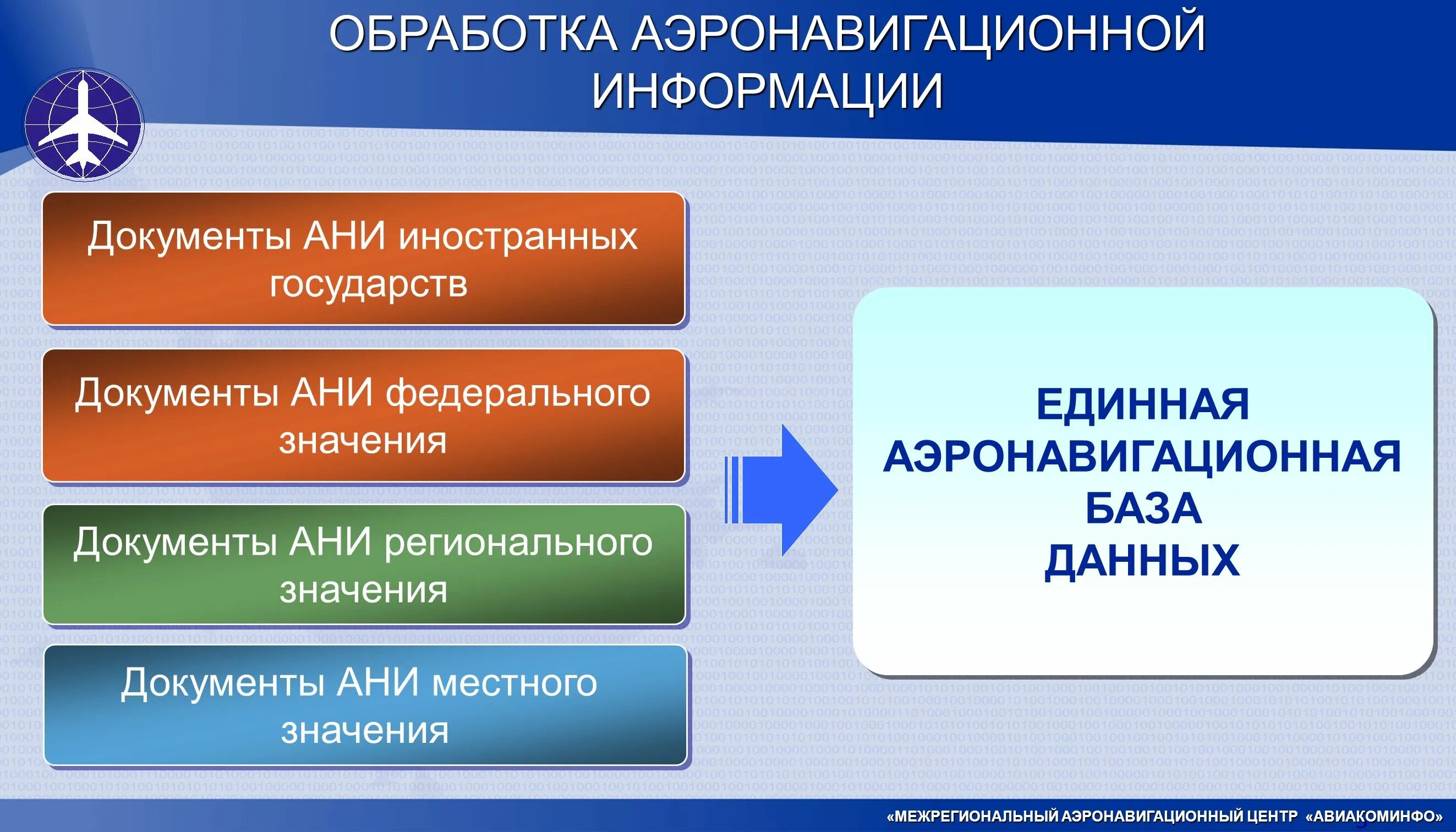 Аэронавигационной информации российской федерации. Документы аэронавигационной информации. Циркуляр аэронавигационной информации. Аэронавигационная информация. Документы ИКАО регламентирующие аэронавигационную информацию.