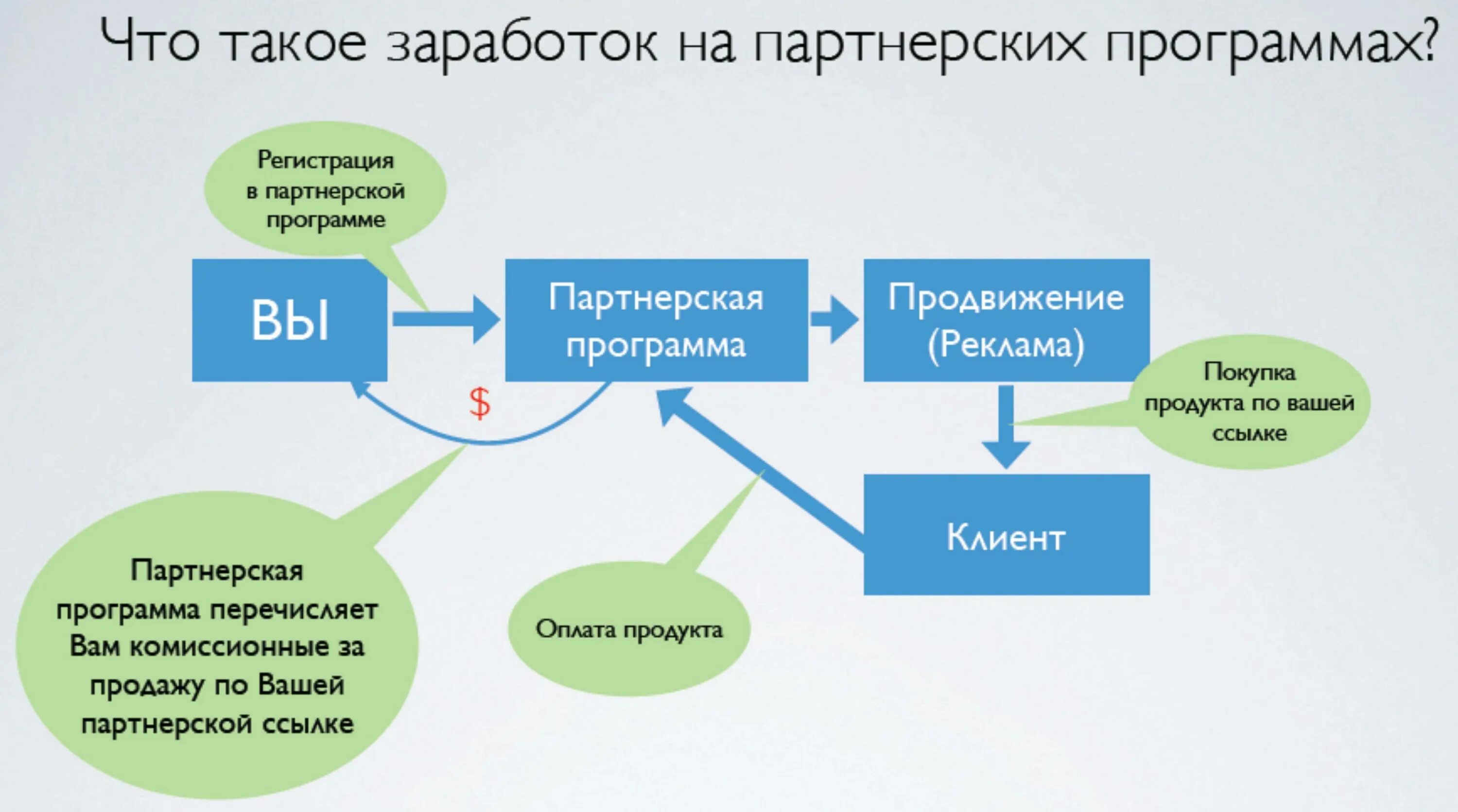 Ссылки клиентов на сайт. Схема заработка. Партнерская программа схема. Схема заработка в НЛ. Схема заработка на партнерках.